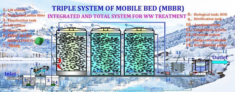 MBBR System Diagram